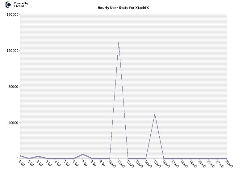 Hourly User Stats for XtachiX